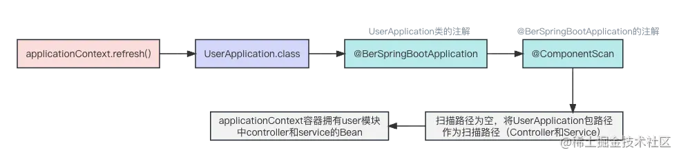 SpringBoot的run方法配置类过程.png