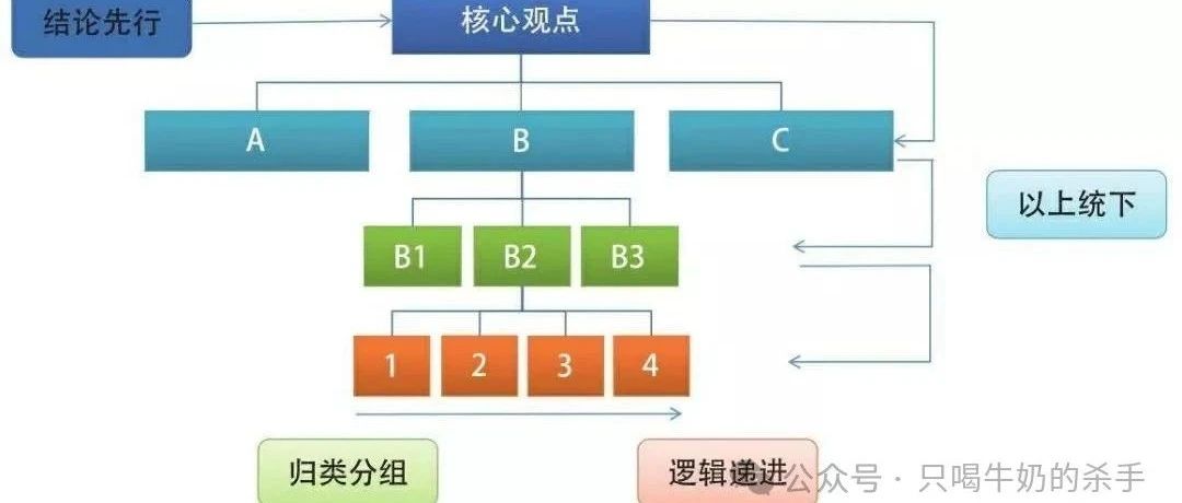 结构化思维