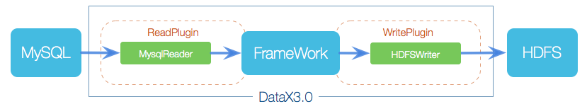 DataX框架设计