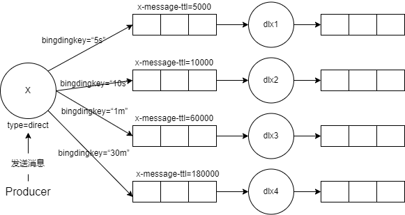 RabbitMQ 进阶-多维度死信队列