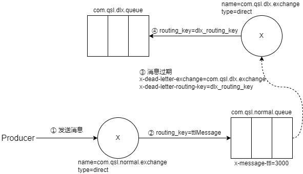 RabbitMQ 进阶-死信队列