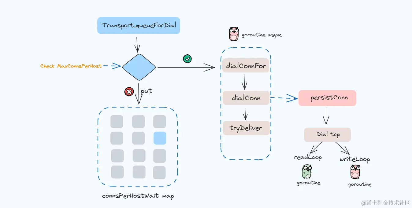 图文吃透Golang net/http 标准库--客户端