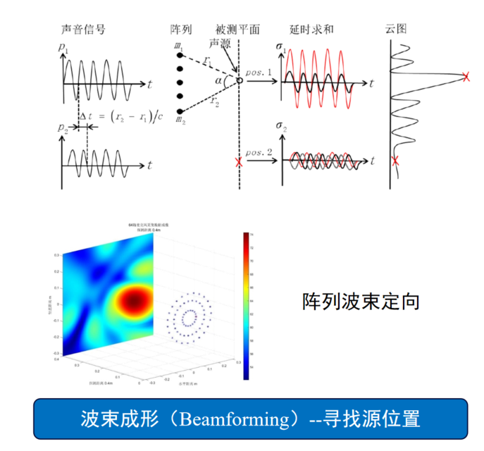 波束成形与声学成像