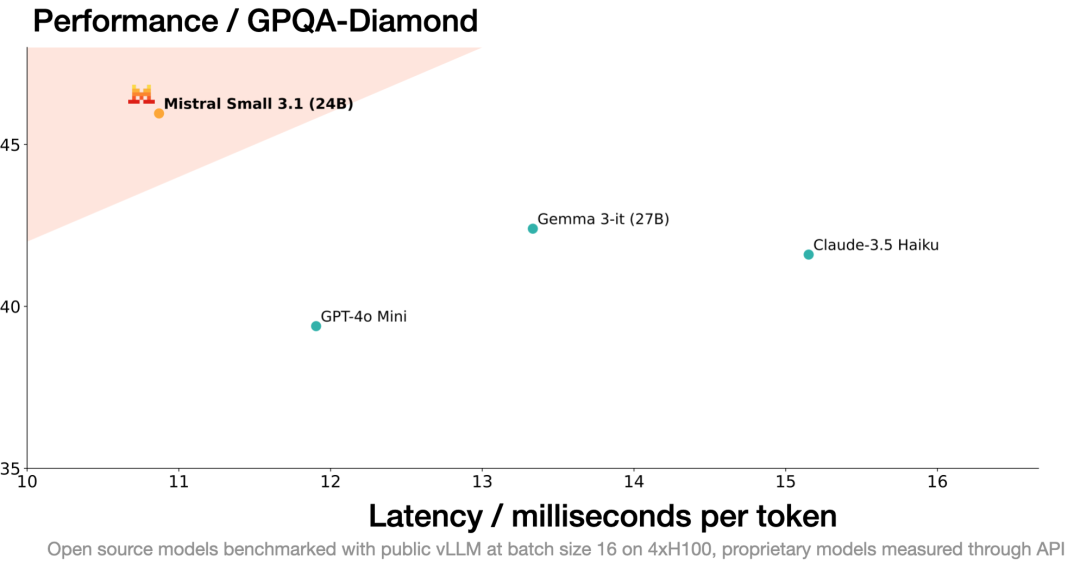 Perf Gpqa 钻石米斯特拉尔