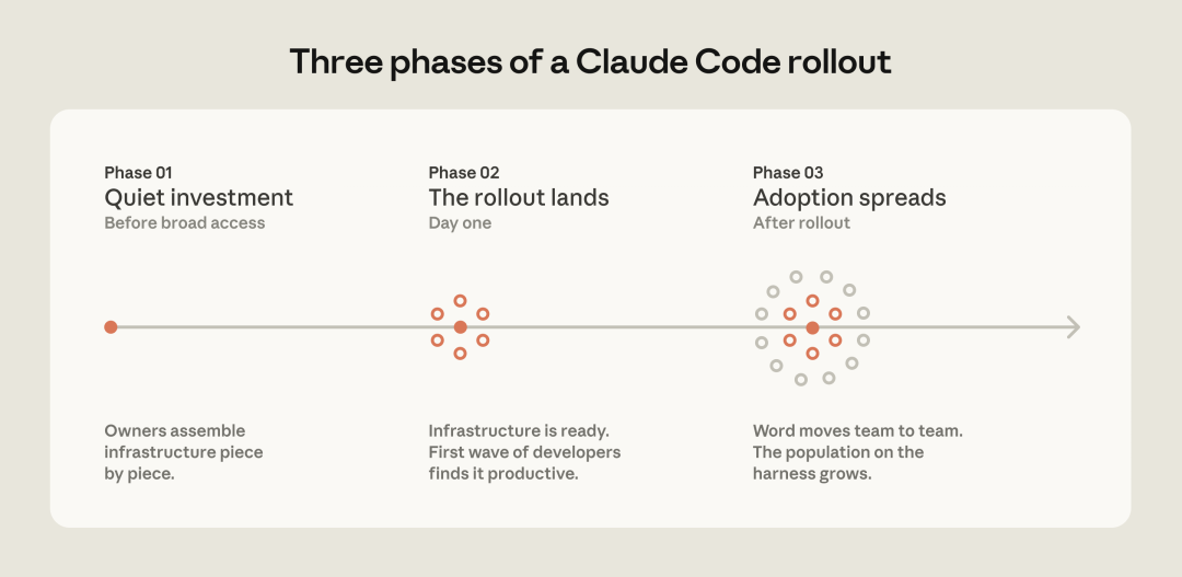 Claude Code 推广的阶段