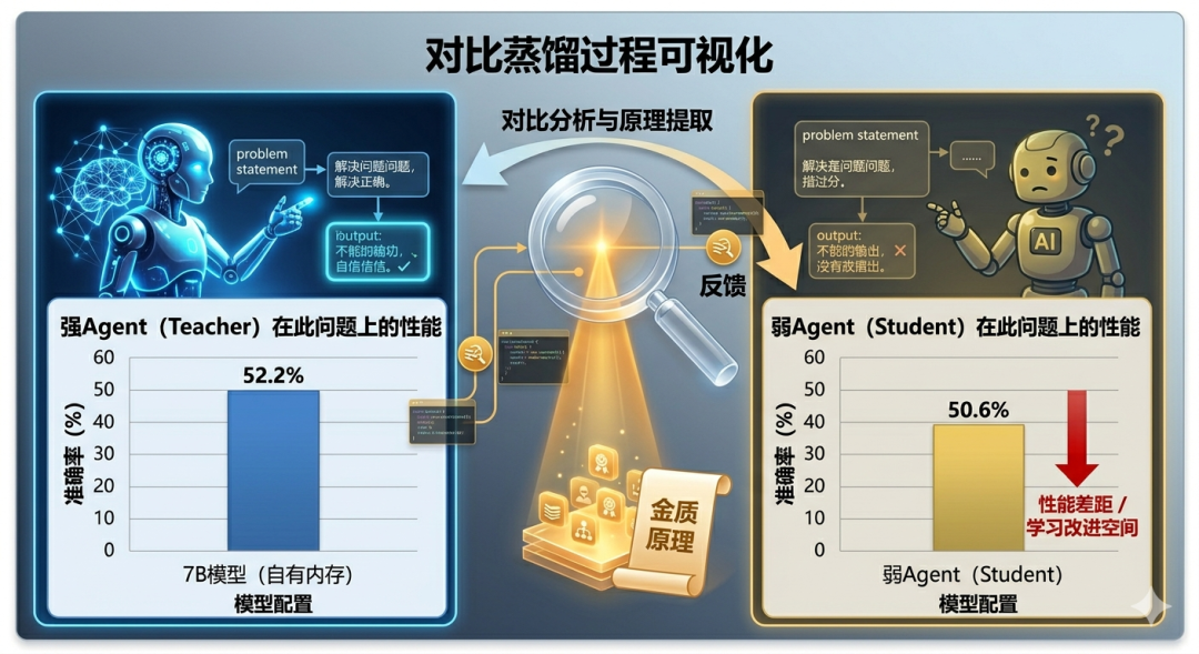 对比:提炼可迁移的记忆