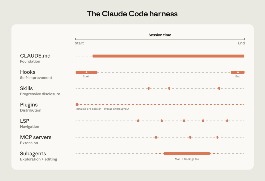 Claude Code 的 Harness 架构