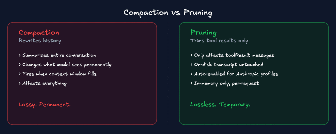 压缩操作会重写历史记录(有损、永久性),而修剪操作只会修剪工具处理结果(无损、临时性)。