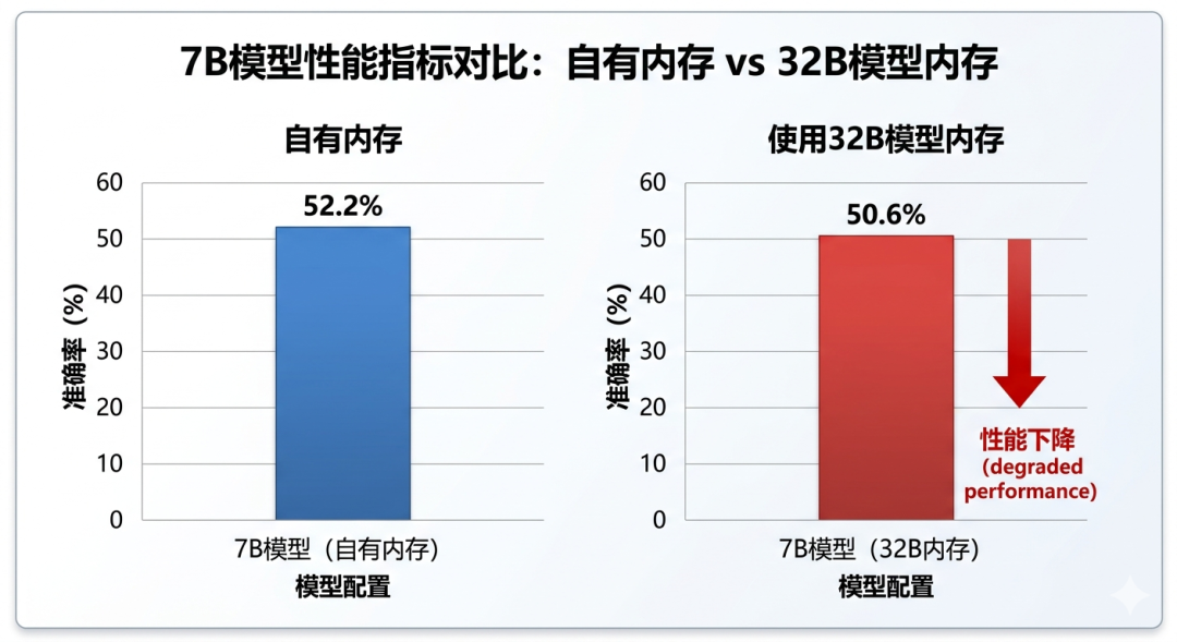 直接迁移记忆,性能反而下降
