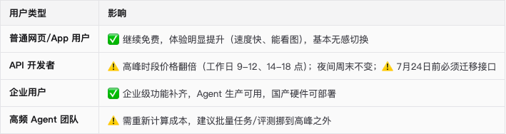 对用户的实际影响
