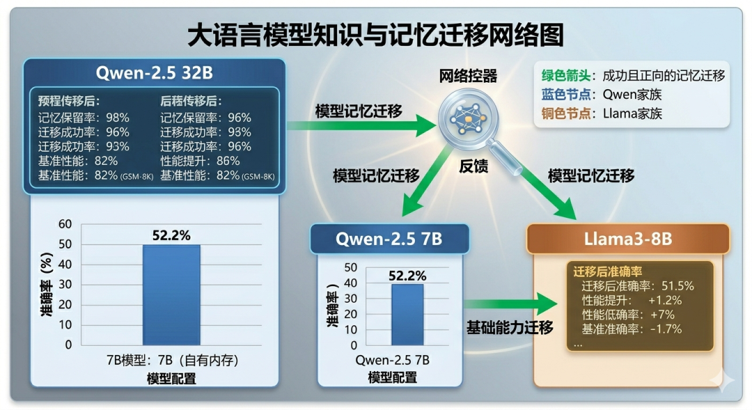 知识和记忆迁移网络图