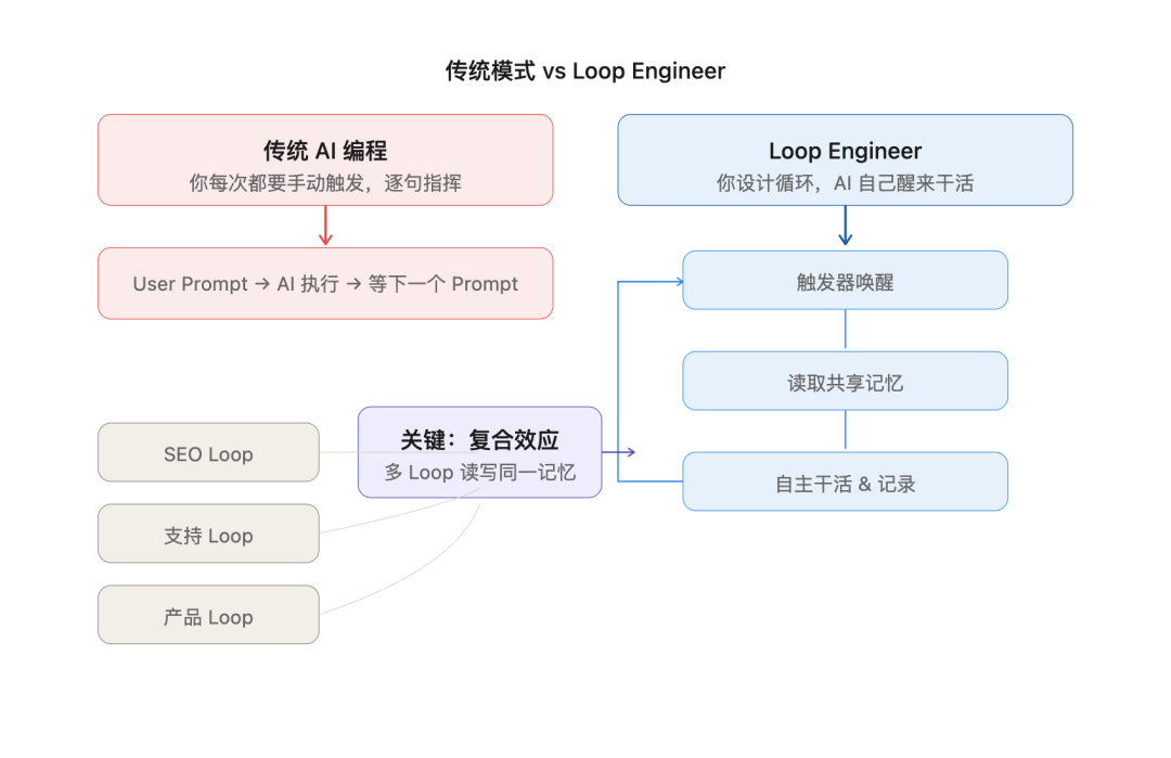 Loop Engineer Template 详解-腾讯云开发者社区-腾讯云