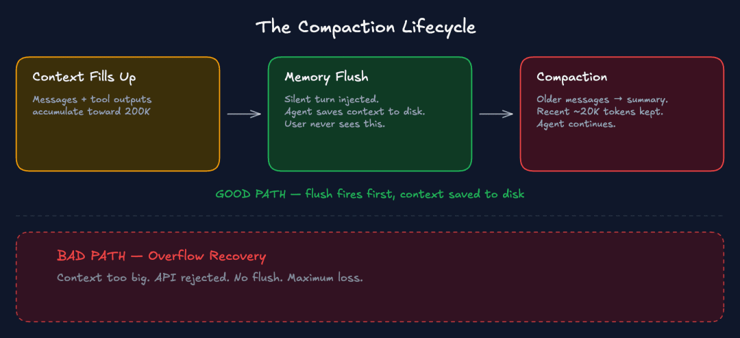 压缩生命周期图,展示了良好路径(首先执行冲洗操作)与不良路径(溢出恢复,最大损失)的对比。