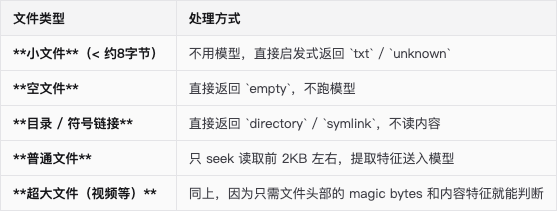 表格