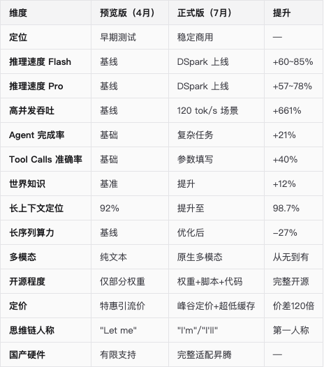 预览版vs正式版对比表