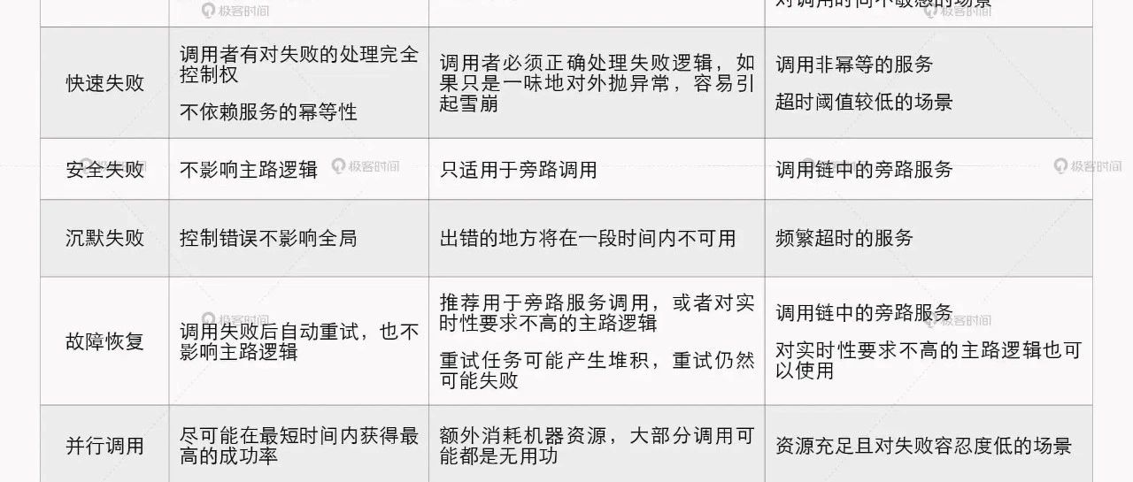 架构的容错性设计