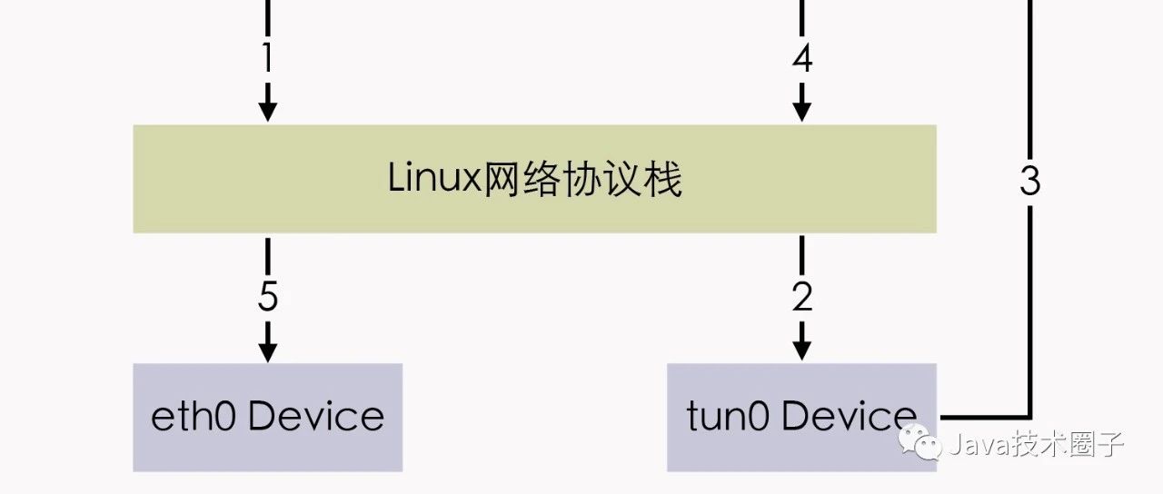 Linux网络虚拟化2