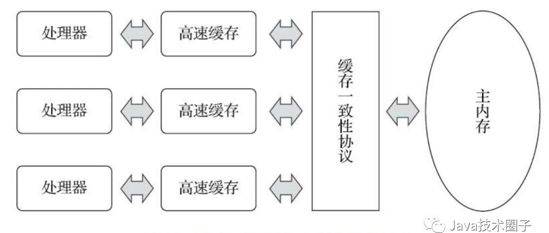 八股文常客——Java内存模型JMM