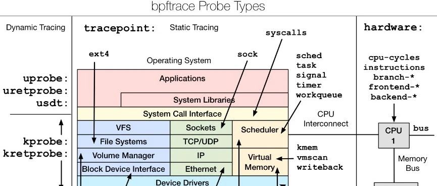 基于ebpf的性能工具-bpftrace