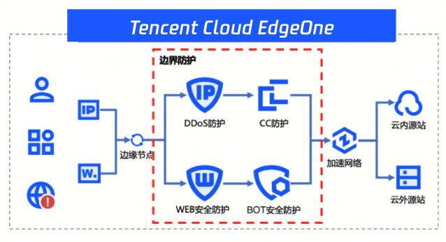 EdgeOne初体验以及如何防止盗刷流量