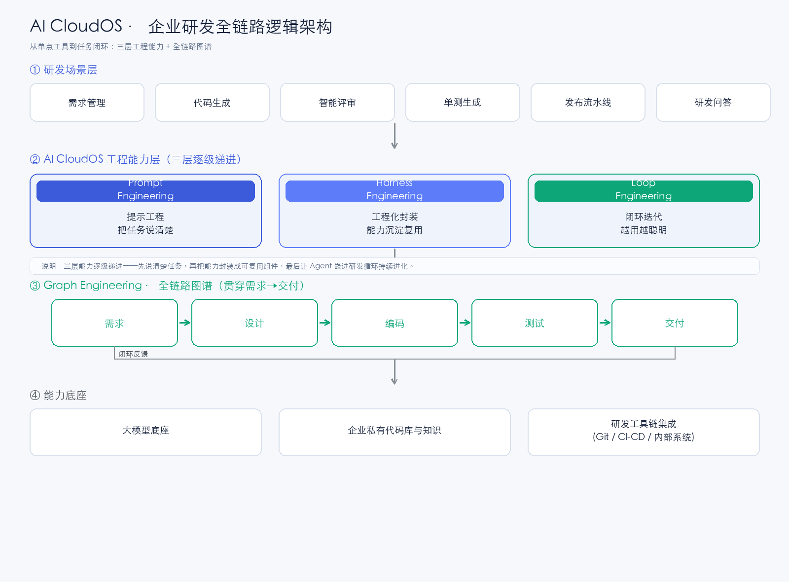 【AI原生开发平台 - 企业研发全链路逻辑架构】