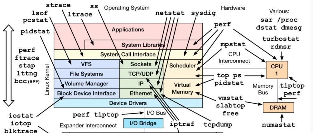 Linux系统下的性能分析命令