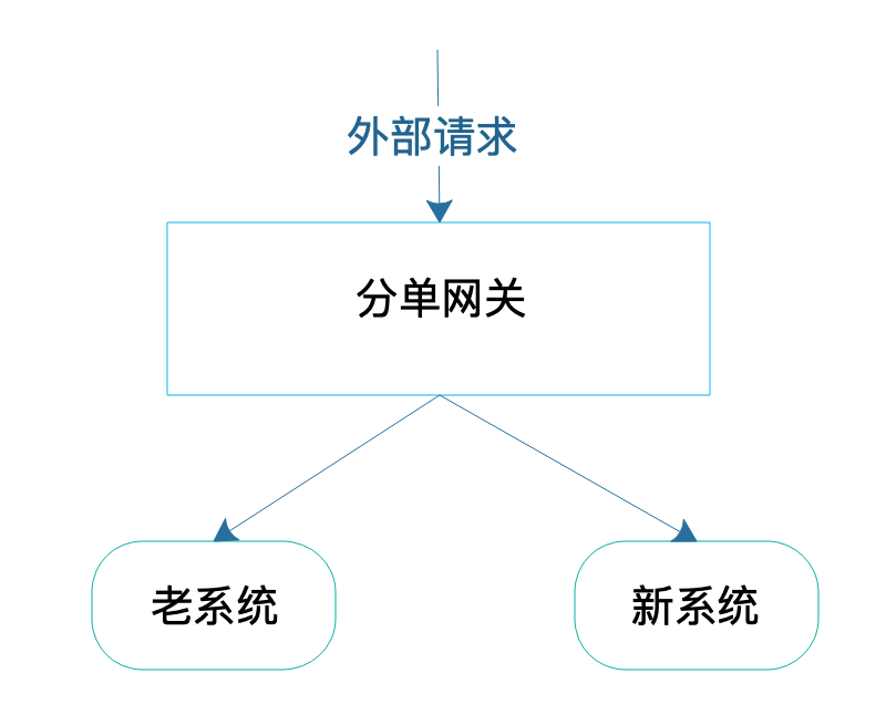 分单网关根据规则将外部请求按比例分配给新老系统