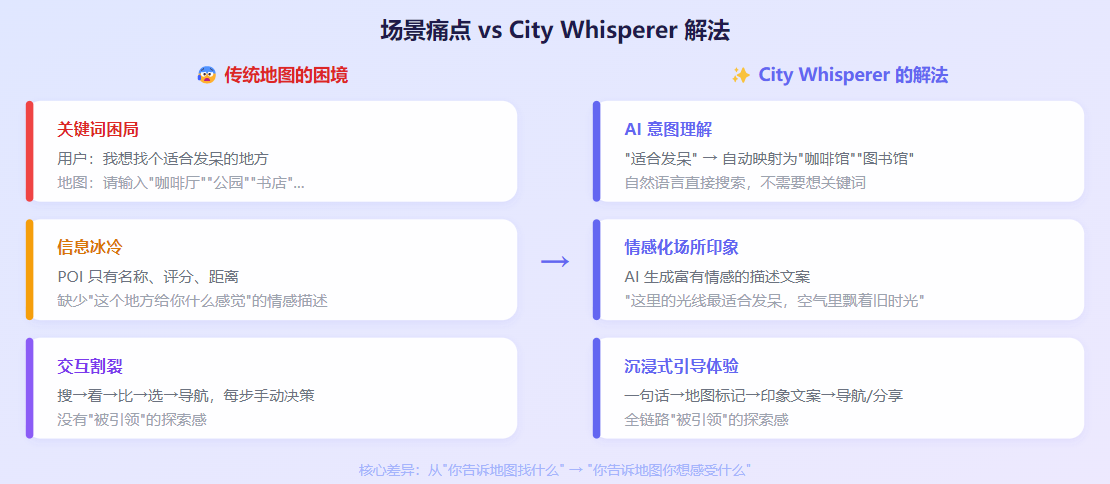 场景痛点对比图