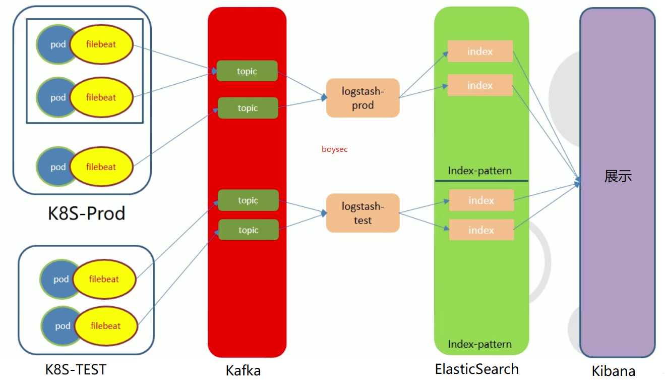 kubernetes集群交付一套ELK Stack日志分析