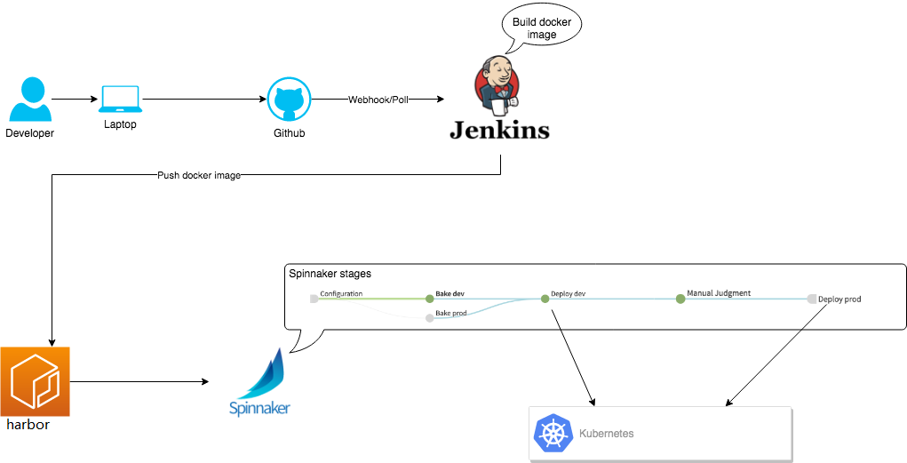kubernetes集群使用spinnaker完成自动化部署