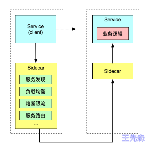 Istio入门（服务网格Service Mesh）安装简介