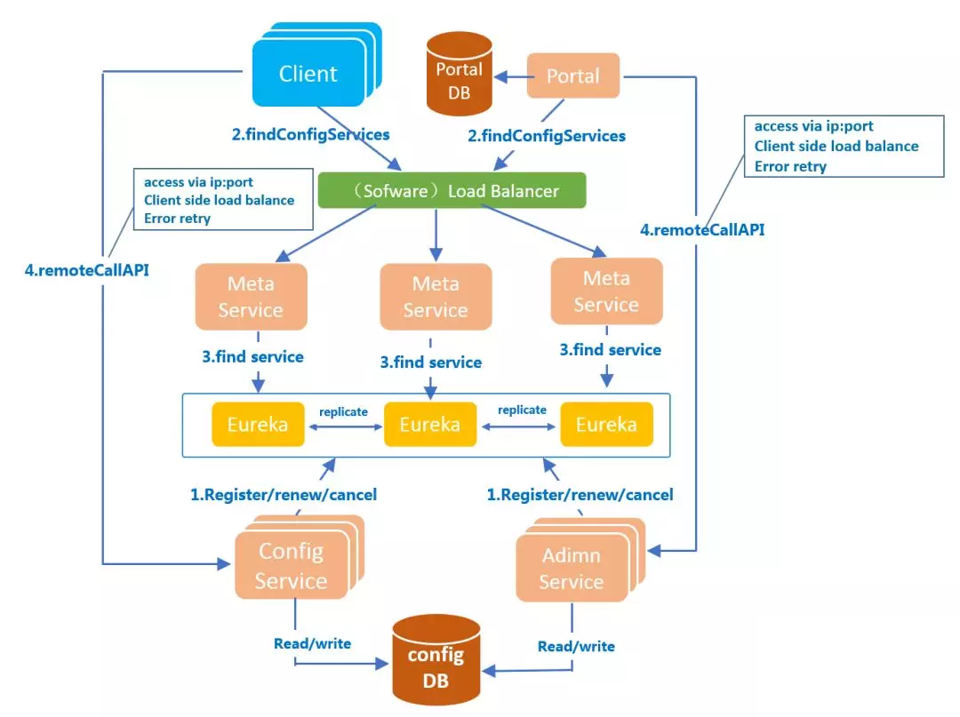 云计算运维kubernetes集群里集成Apollo配置中心