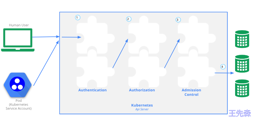 Kubernetes云原生安全渗透学习