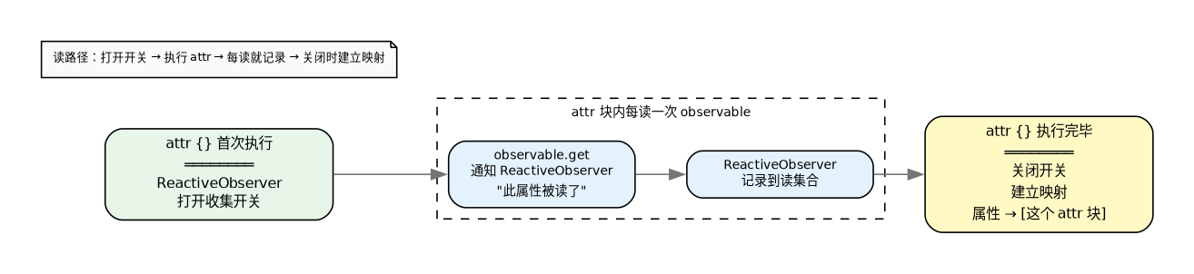 读路径：依赖收集