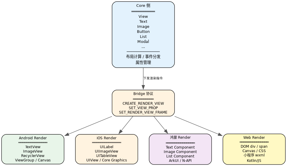 Core 一组抽象对应五份 Render 实现