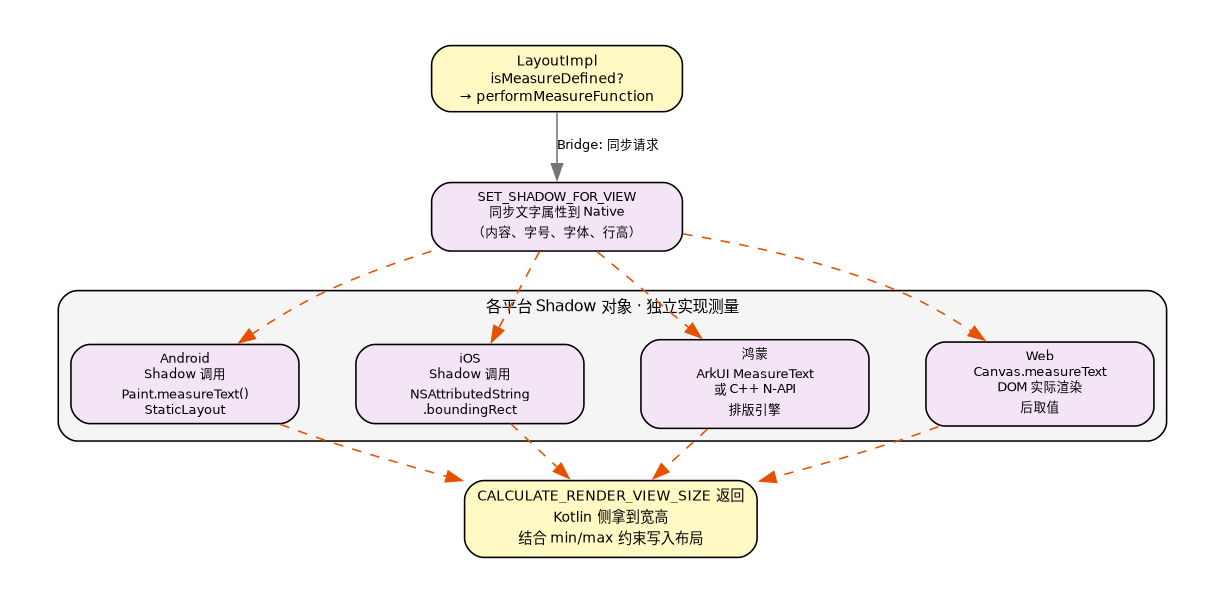 测量流程:Text 通过 Bridge 获取 Native 文字尺寸