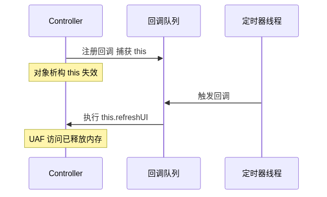异步回调 UAF 时序