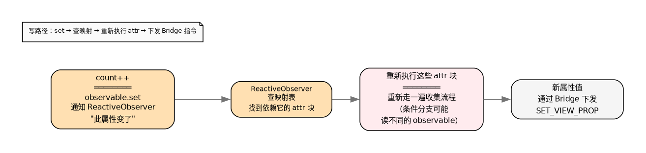 写路径：通知更新
