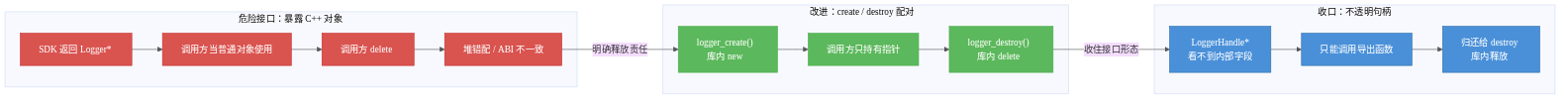 分配释放流程对比