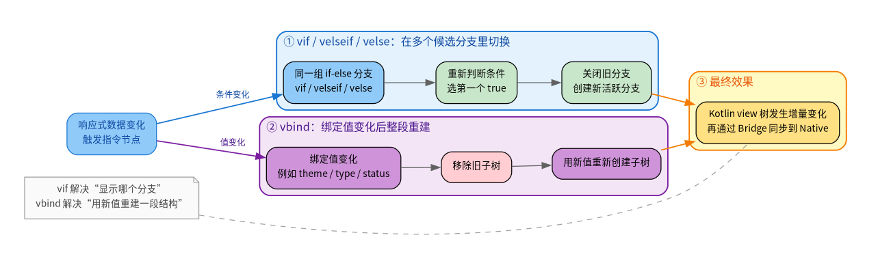 vif 与 vbind 的子树切换方式