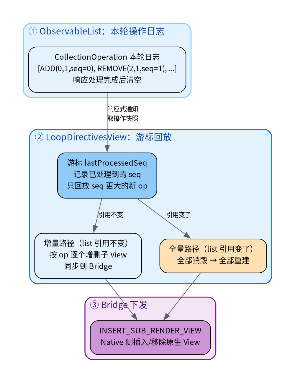 vfor 增量更新链路：ObservableList → LoopDirectivesView → Bridge → Native