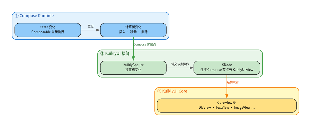 Compose 树变化如何映射为 KuiklyUI view 树