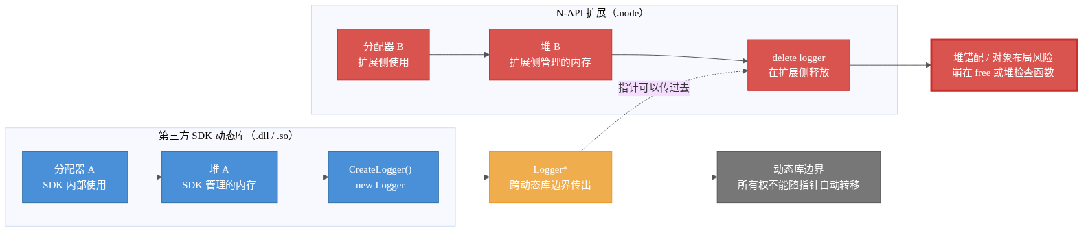 动态库边界上的堆错配