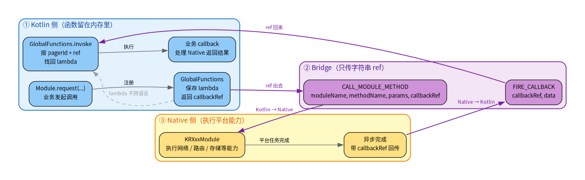 Module callback 回调闭环