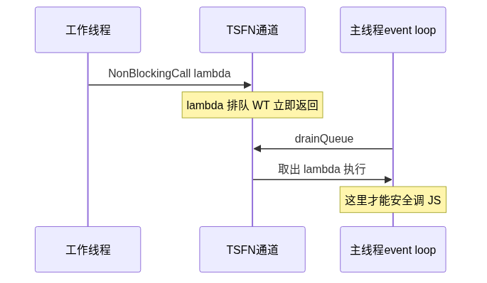 TSFN 投递时序