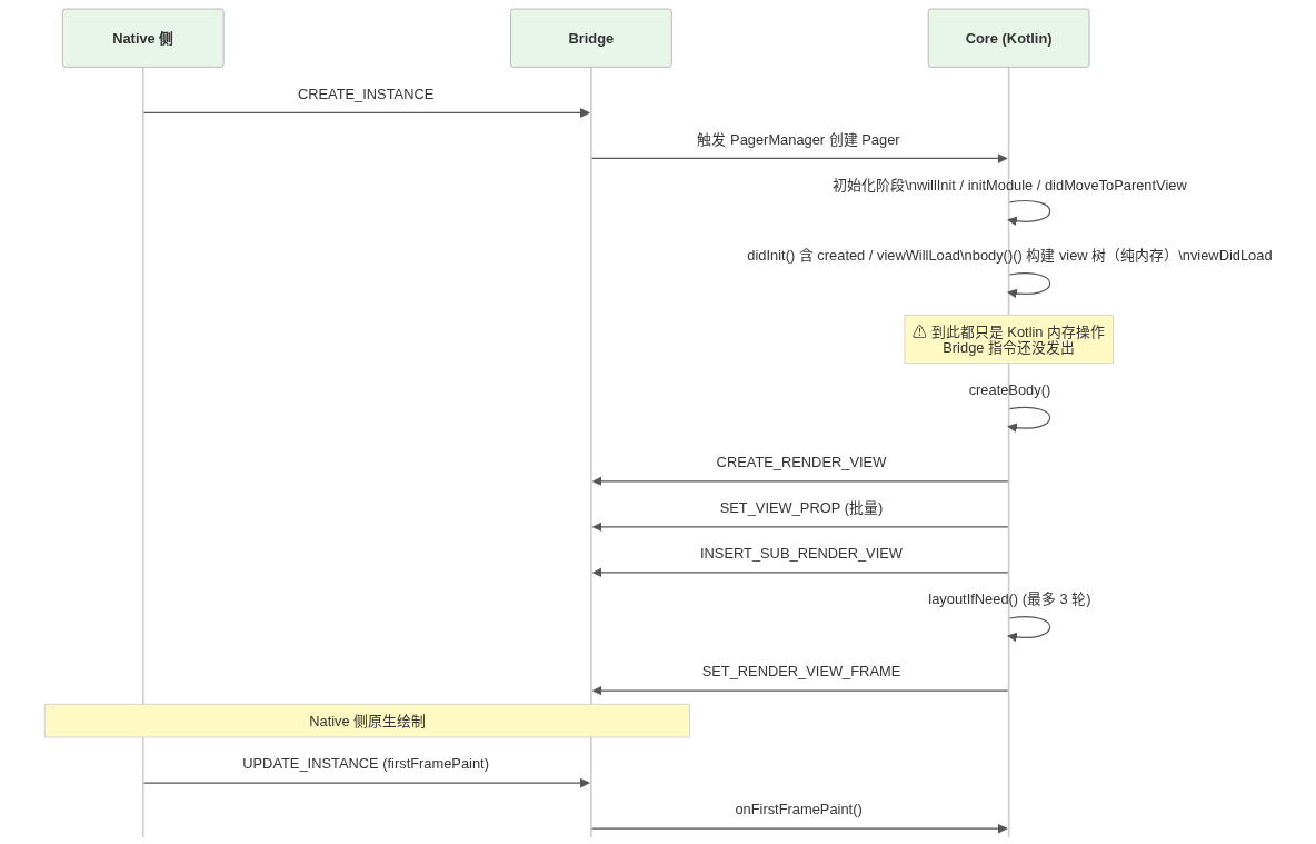 CREATE_INSTANCE 到首帧的完整生命周期