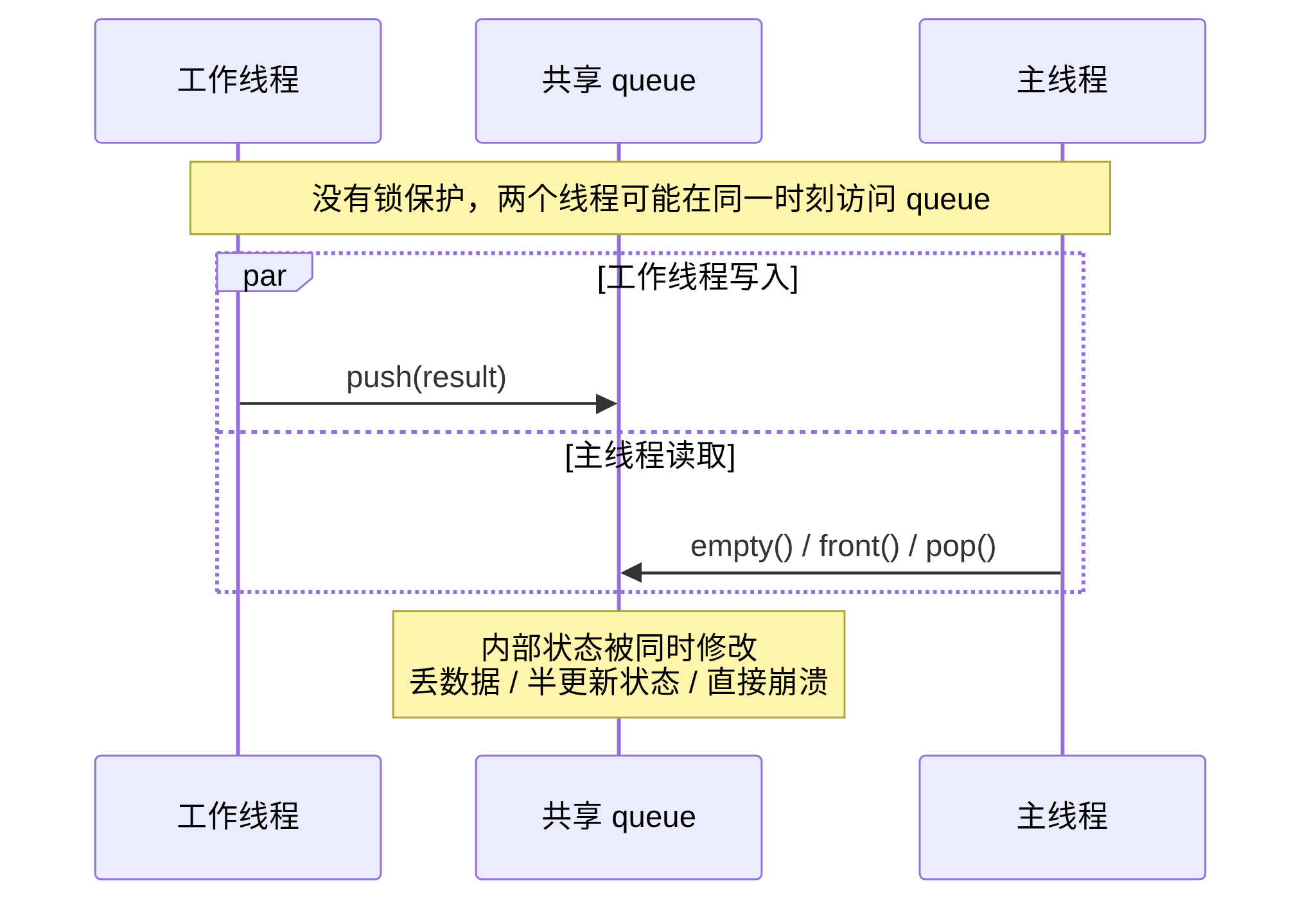 无保护访问共享队列