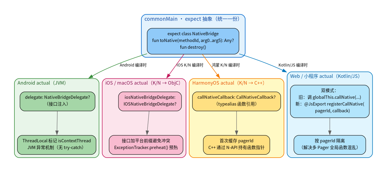 四平台 NativeBridge actual 对比