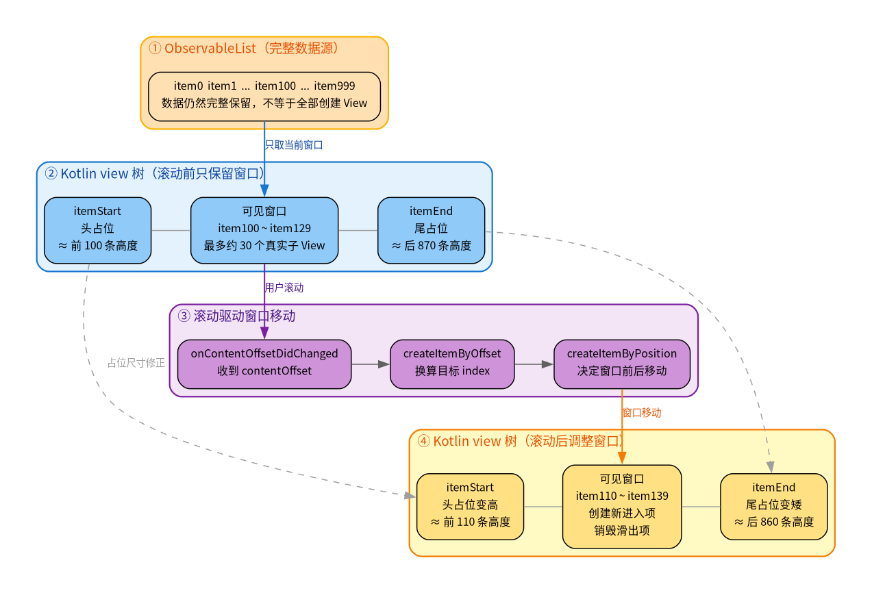 vforLazy 滑动窗口机制