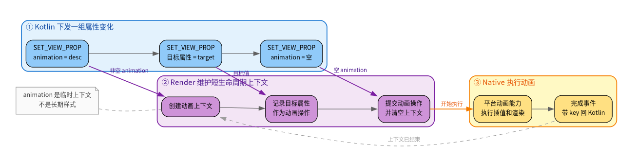 animation 属性包裹与 Render 提交